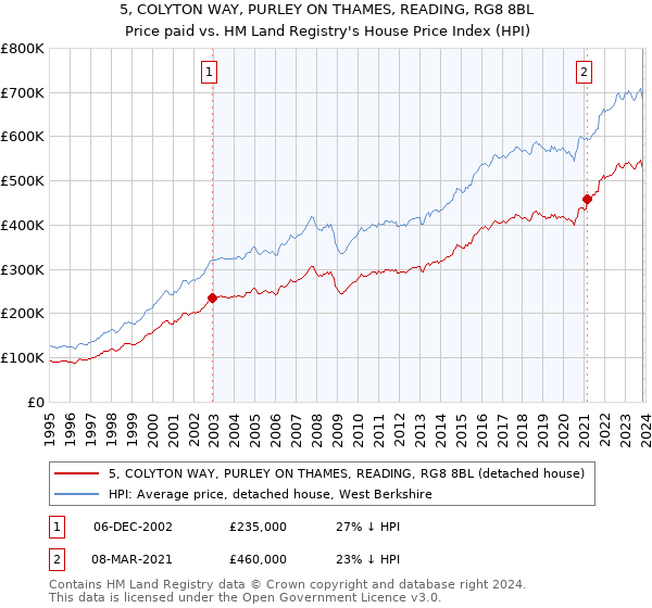 5, COLYTON WAY, PURLEY ON THAMES, READING, RG8 8BL: Price paid vs HM Land Registry's House Price Index