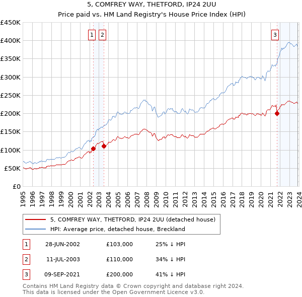 5, COMFREY WAY, THETFORD, IP24 2UU: Price paid vs HM Land Registry's House Price Index