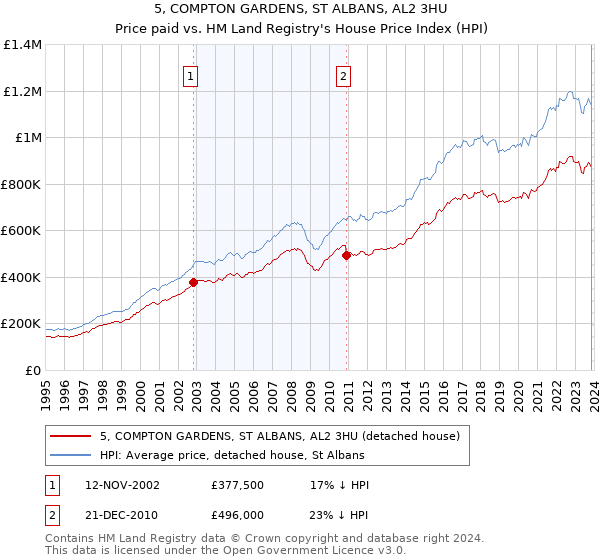 5, COMPTON GARDENS, ST ALBANS, AL2 3HU: Price paid vs HM Land Registry's House Price Index
