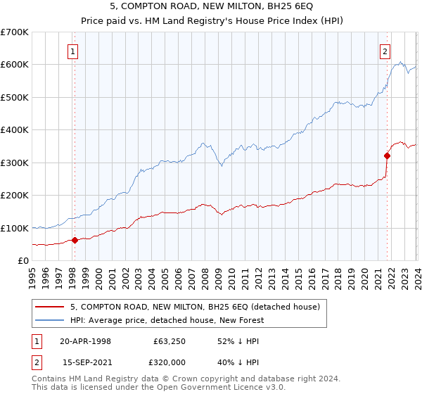 5, COMPTON ROAD, NEW MILTON, BH25 6EQ: Price paid vs HM Land Registry's House Price Index