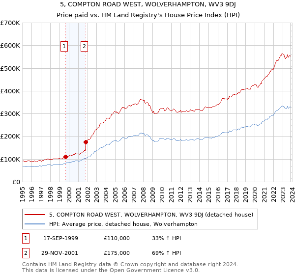 5, COMPTON ROAD WEST, WOLVERHAMPTON, WV3 9DJ: Price paid vs HM Land Registry's House Price Index