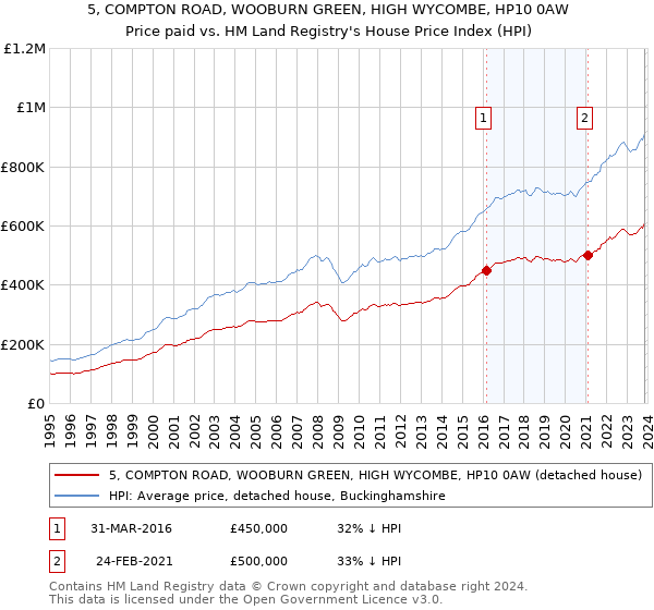 5, COMPTON ROAD, WOOBURN GREEN, HIGH WYCOMBE, HP10 0AW: Price paid vs HM Land Registry's House Price Index