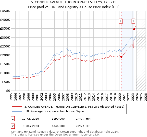 5, CONDER AVENUE, THORNTON-CLEVELEYS, FY5 2TS: Price paid vs HM Land Registry's House Price Index