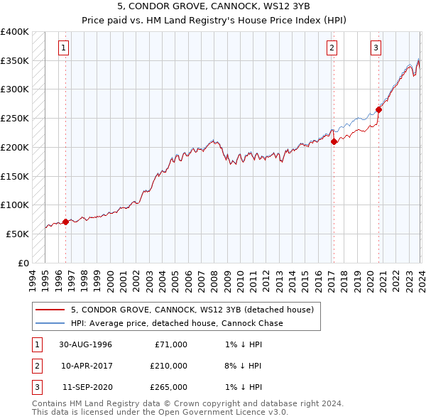 5, CONDOR GROVE, CANNOCK, WS12 3YB: Price paid vs HM Land Registry's House Price Index