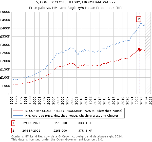 5, CONERY CLOSE, HELSBY, FRODSHAM, WA6 9PJ: Price paid vs HM Land Registry's House Price Index