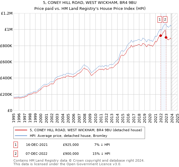 5, CONEY HILL ROAD, WEST WICKHAM, BR4 9BU: Price paid vs HM Land Registry's House Price Index