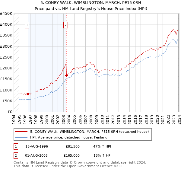 5, CONEY WALK, WIMBLINGTON, MARCH, PE15 0RH: Price paid vs HM Land Registry's House Price Index
