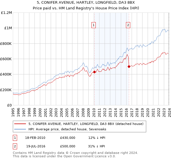 5, CONIFER AVENUE, HARTLEY, LONGFIELD, DA3 8BX: Price paid vs HM Land Registry's House Price Index