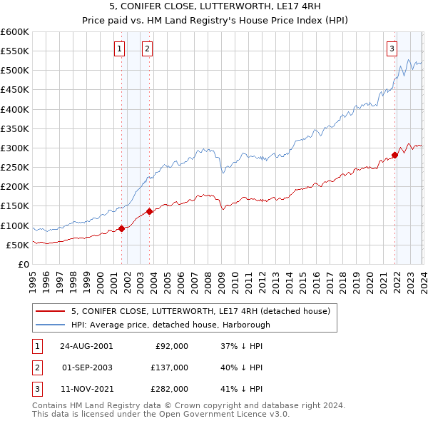 5, CONIFER CLOSE, LUTTERWORTH, LE17 4RH: Price paid vs HM Land Registry's House Price Index