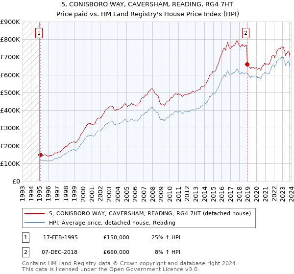 5, CONISBORO WAY, CAVERSHAM, READING, RG4 7HT: Price paid vs HM Land Registry's House Price Index