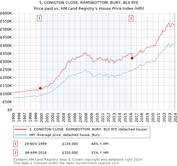 5, CONISTON CLOSE, RAMSBOTTOM, BURY, BL0 9YE: Price paid vs HM Land Registry's House Price Index