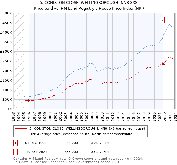 5, CONISTON CLOSE, WELLINGBOROUGH, NN8 3XS: Price paid vs HM Land Registry's House Price Index