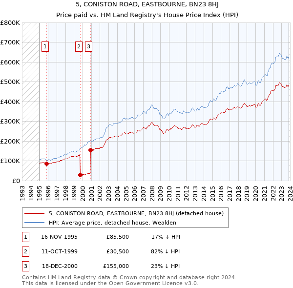 5, CONISTON ROAD, EASTBOURNE, BN23 8HJ: Price paid vs HM Land Registry's House Price Index