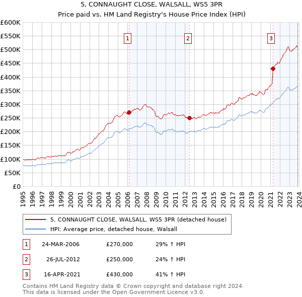 5, CONNAUGHT CLOSE, WALSALL, WS5 3PR: Price paid vs HM Land Registry's House Price Index
