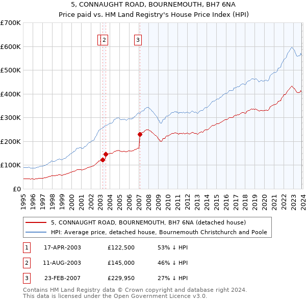 5, CONNAUGHT ROAD, BOURNEMOUTH, BH7 6NA: Price paid vs HM Land Registry's House Price Index