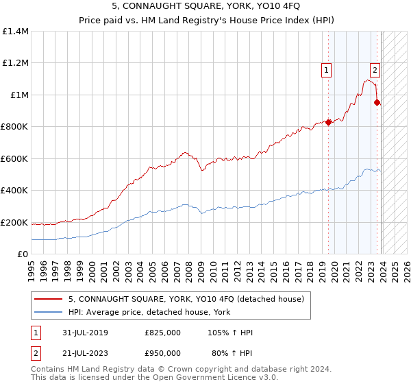 5, CONNAUGHT SQUARE, YORK, YO10 4FQ: Price paid vs HM Land Registry's House Price Index