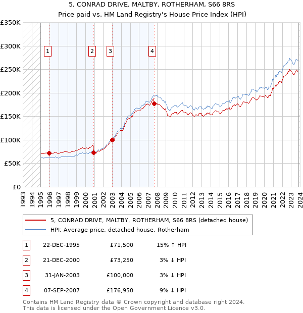 5, CONRAD DRIVE, MALTBY, ROTHERHAM, S66 8RS: Price paid vs HM Land Registry's House Price Index