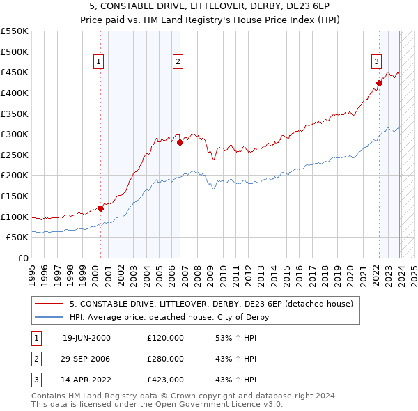 5, CONSTABLE DRIVE, LITTLEOVER, DERBY, DE23 6EP: Price paid vs HM Land Registry's House Price Index