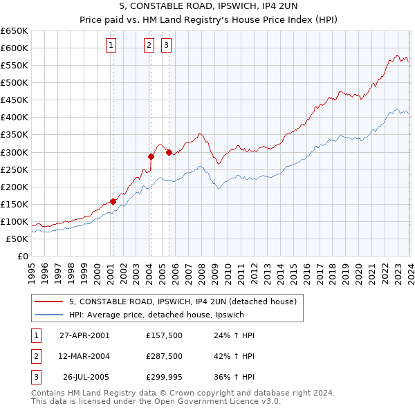 5, CONSTABLE ROAD, IPSWICH, IP4 2UN: Price paid vs HM Land Registry's House Price Index