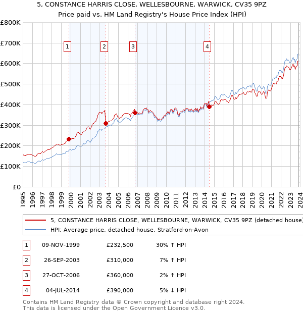 5, CONSTANCE HARRIS CLOSE, WELLESBOURNE, WARWICK, CV35 9PZ: Price paid vs HM Land Registry's House Price Index