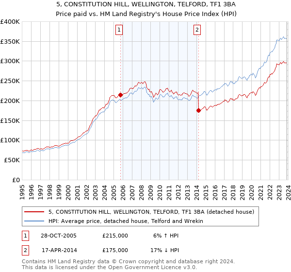 5, CONSTITUTION HILL, WELLINGTON, TELFORD, TF1 3BA: Price paid vs HM Land Registry's House Price Index