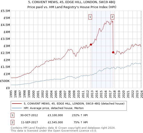5, CONVENT MEWS, 45, EDGE HILL, LONDON, SW19 4BQ: Price paid vs HM Land Registry's House Price Index