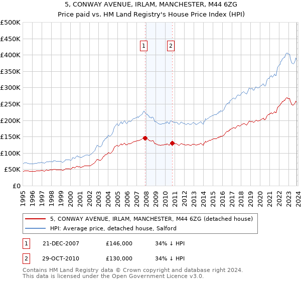 5, CONWAY AVENUE, IRLAM, MANCHESTER, M44 6ZG: Price paid vs HM Land Registry's House Price Index