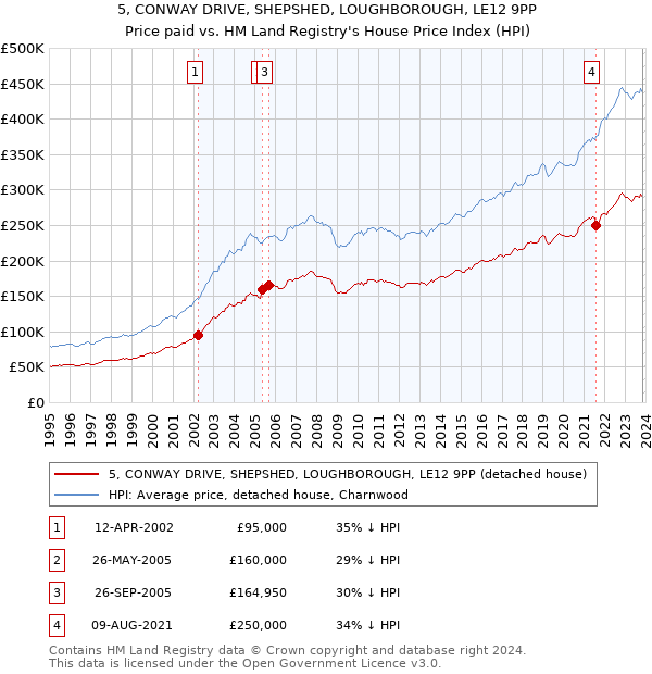 5, CONWAY DRIVE, SHEPSHED, LOUGHBOROUGH, LE12 9PP: Price paid vs HM Land Registry's House Price Index
