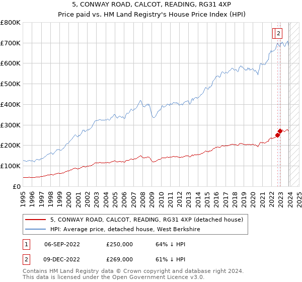 5, CONWAY ROAD, CALCOT, READING, RG31 4XP: Price paid vs HM Land Registry's House Price Index