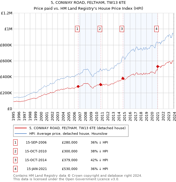 5, CONWAY ROAD, FELTHAM, TW13 6TE: Price paid vs HM Land Registry's House Price Index