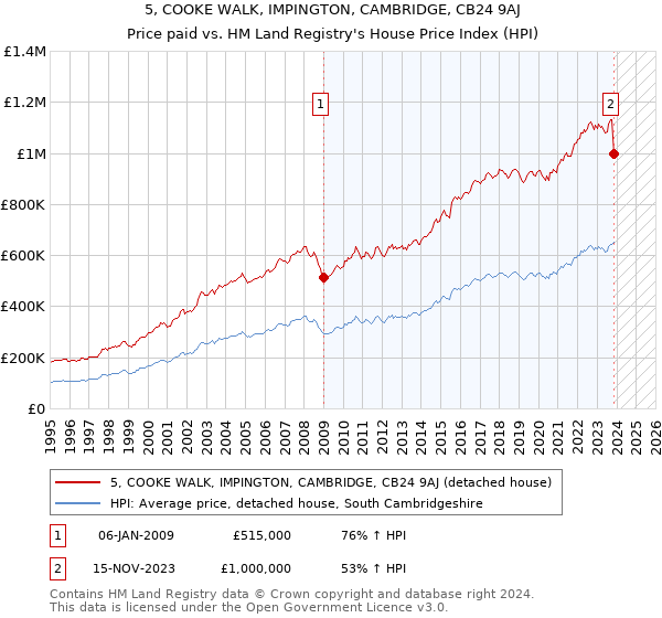 5, COOKE WALK, IMPINGTON, CAMBRIDGE, CB24 9AJ: Price paid vs HM Land Registry's House Price Index