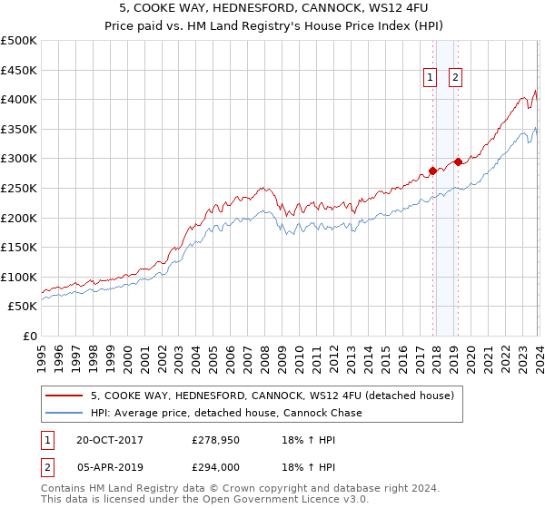 5, COOKE WAY, HEDNESFORD, CANNOCK, WS12 4FU: Price paid vs HM Land Registry's House Price Index