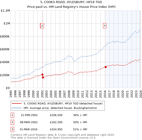 5, COOKS ROAD, AYLESBURY, HP19 7GD: Price paid vs HM Land Registry's House Price Index
