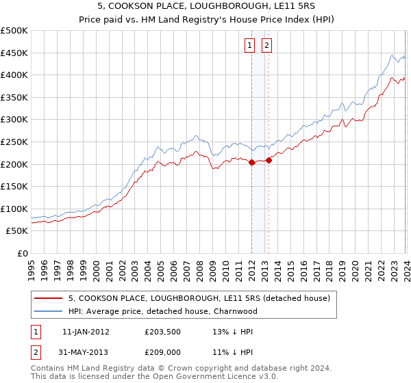 5, COOKSON PLACE, LOUGHBOROUGH, LE11 5RS: Price paid vs HM Land Registry's House Price Index