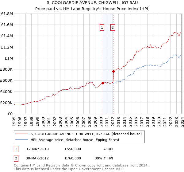 5, COOLGARDIE AVENUE, CHIGWELL, IG7 5AU: Price paid vs HM Land Registry's House Price Index