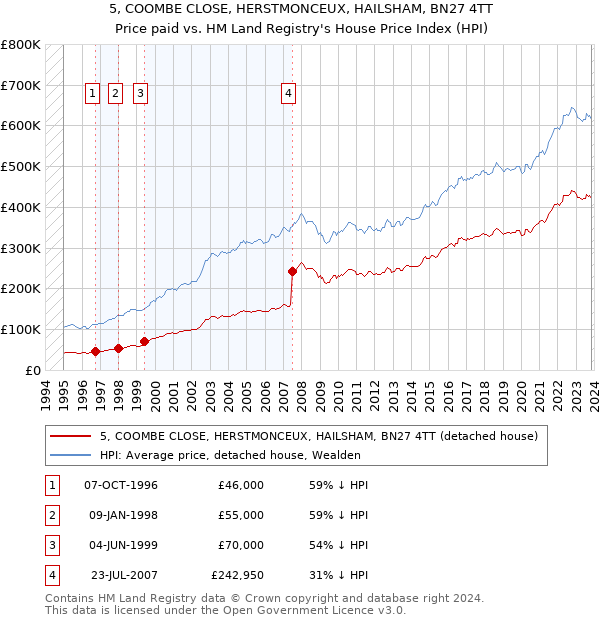 5, COOMBE CLOSE, HERSTMONCEUX, HAILSHAM, BN27 4TT: Price paid vs HM Land Registry's House Price Index