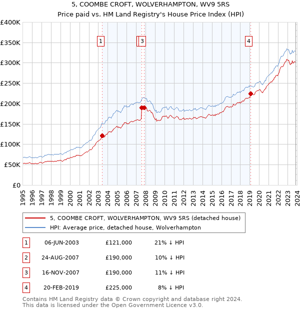 5, COOMBE CROFT, WOLVERHAMPTON, WV9 5RS: Price paid vs HM Land Registry's House Price Index