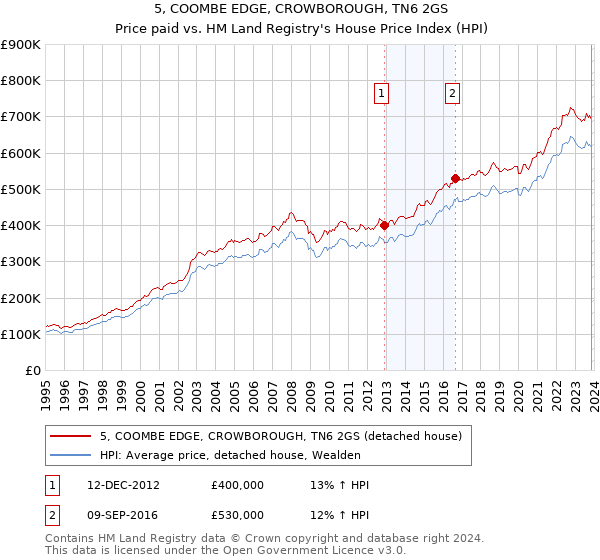 5, COOMBE EDGE, CROWBOROUGH, TN6 2GS: Price paid vs HM Land Registry's House Price Index