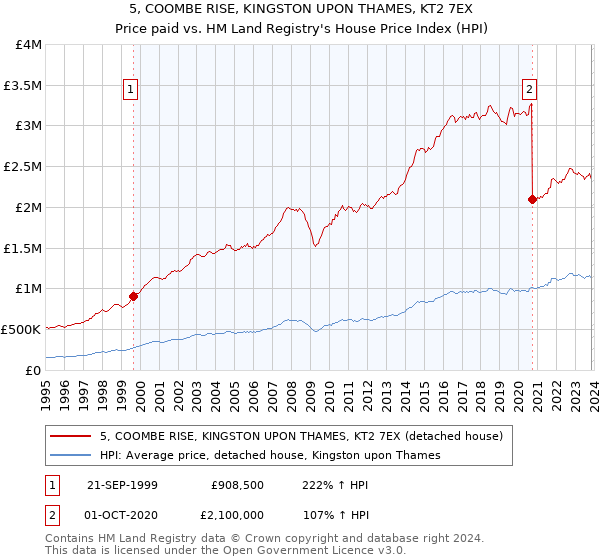 5, COOMBE RISE, KINGSTON UPON THAMES, KT2 7EX: Price paid vs HM Land Registry's House Price Index