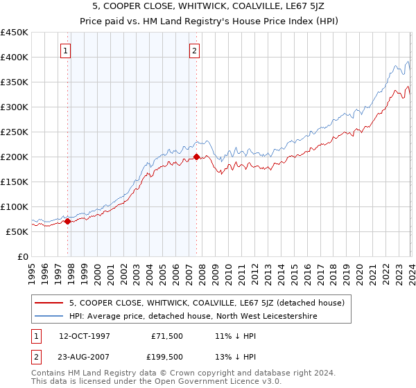 5, COOPER CLOSE, WHITWICK, COALVILLE, LE67 5JZ: Price paid vs HM Land Registry's House Price Index
