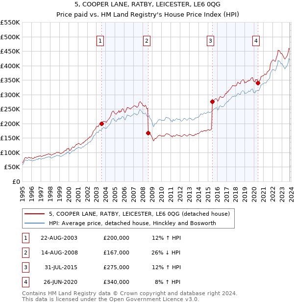 5, COOPER LANE, RATBY, LEICESTER, LE6 0QG: Price paid vs HM Land Registry's House Price Index