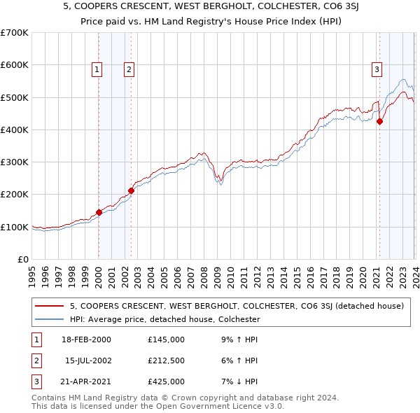 5, COOPERS CRESCENT, WEST BERGHOLT, COLCHESTER, CO6 3SJ: Price paid vs HM Land Registry's House Price Index