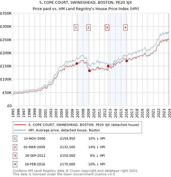 5, COPE COURT, SWINESHEAD, BOSTON, PE20 3JX: Price paid vs HM Land Registry's House Price Index