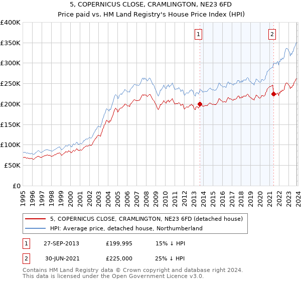 5, COPERNICUS CLOSE, CRAMLINGTON, NE23 6FD: Price paid vs HM Land Registry's House Price Index