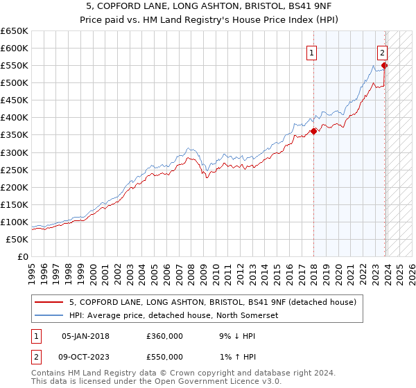 5, COPFORD LANE, LONG ASHTON, BRISTOL, BS41 9NF: Price paid vs HM Land Registry's House Price Index