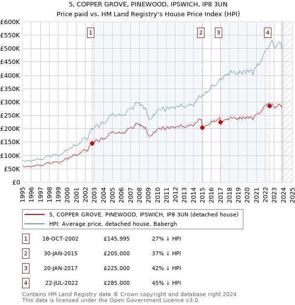 5, COPPER GROVE, PINEWOOD, IPSWICH, IP8 3UN: Price paid vs HM Land Registry's House Price Index