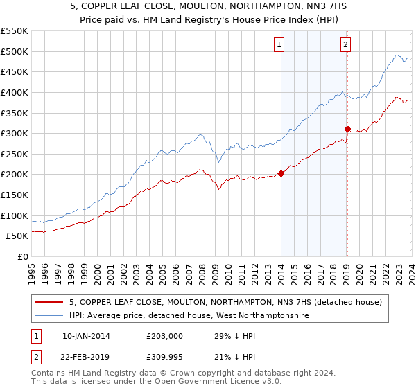 5, COPPER LEAF CLOSE, MOULTON, NORTHAMPTON, NN3 7HS: Price paid vs HM Land Registry's House Price Index