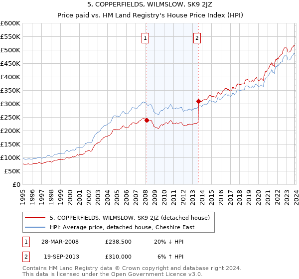 5, COPPERFIELDS, WILMSLOW, SK9 2JZ: Price paid vs HM Land Registry's House Price Index
