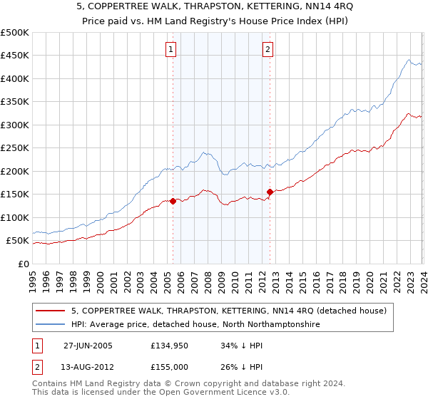 5, COPPERTREE WALK, THRAPSTON, KETTERING, NN14 4RQ: Price paid vs HM Land Registry's House Price Index