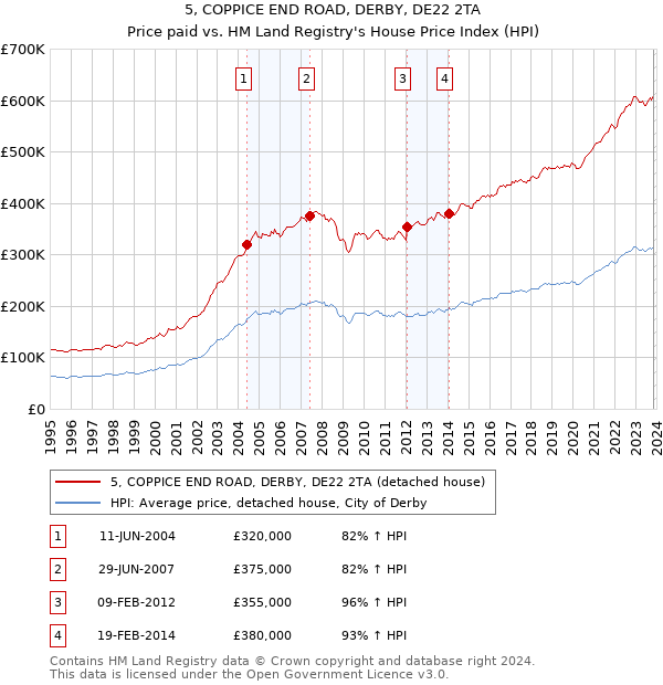 5, COPPICE END ROAD, DERBY, DE22 2TA: Price paid vs HM Land Registry's House Price Index